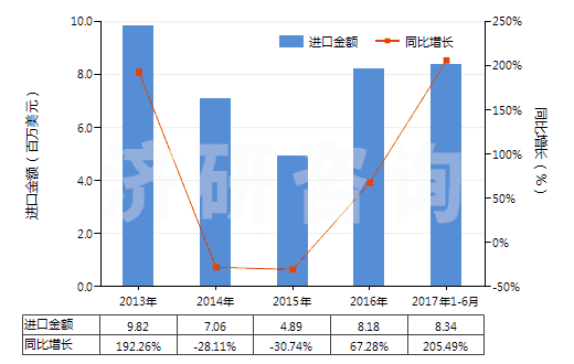 2013-2017年6月中國無水四硼酸鈉(HS28401100)進(jìn)口總額及增速統(tǒng)計